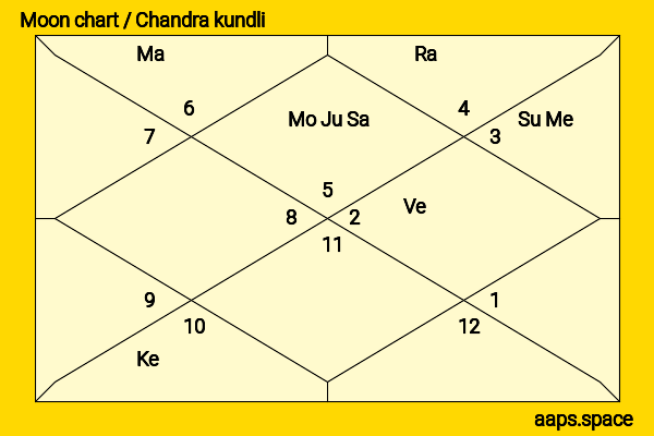 Eva Ahuja chandra kundli or moon chart